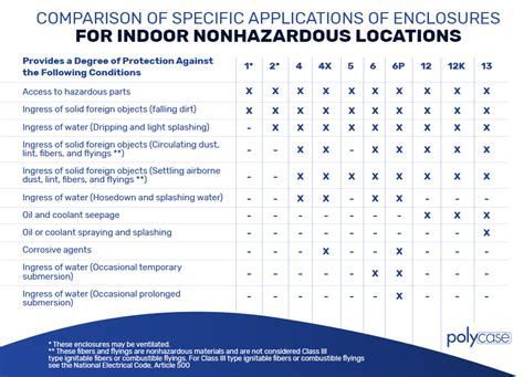 nema rating for wet locations